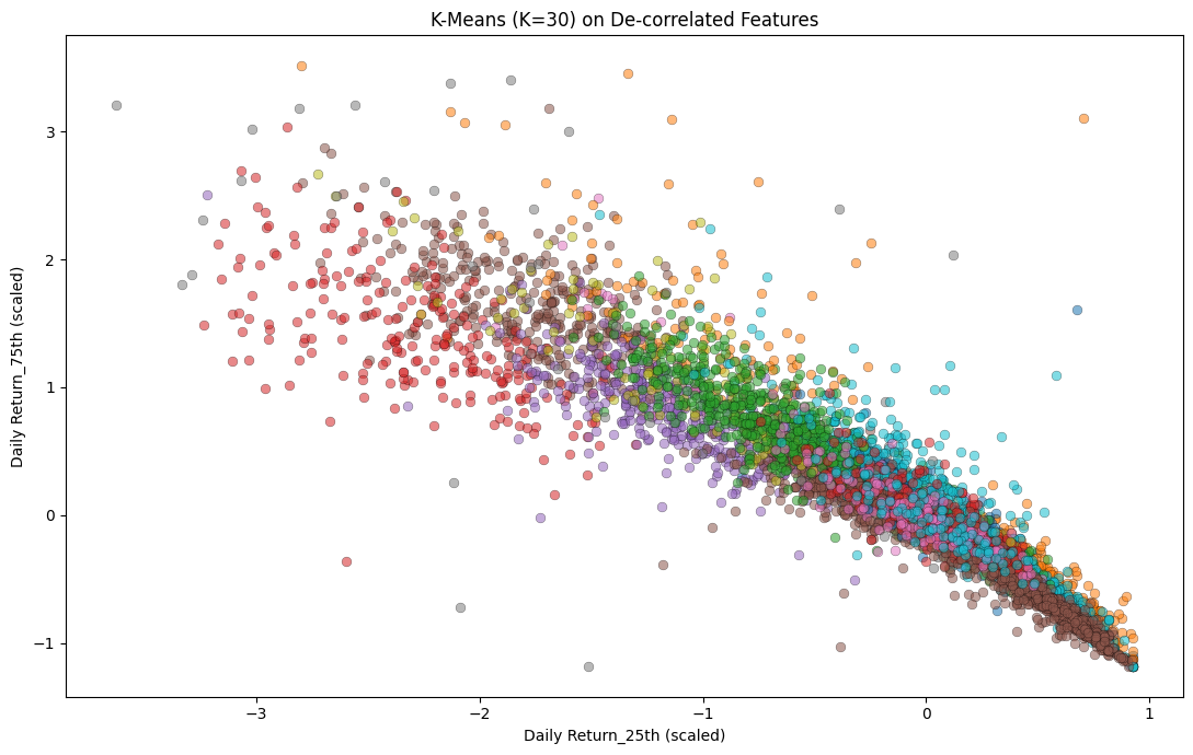 K-Means clustering scatter