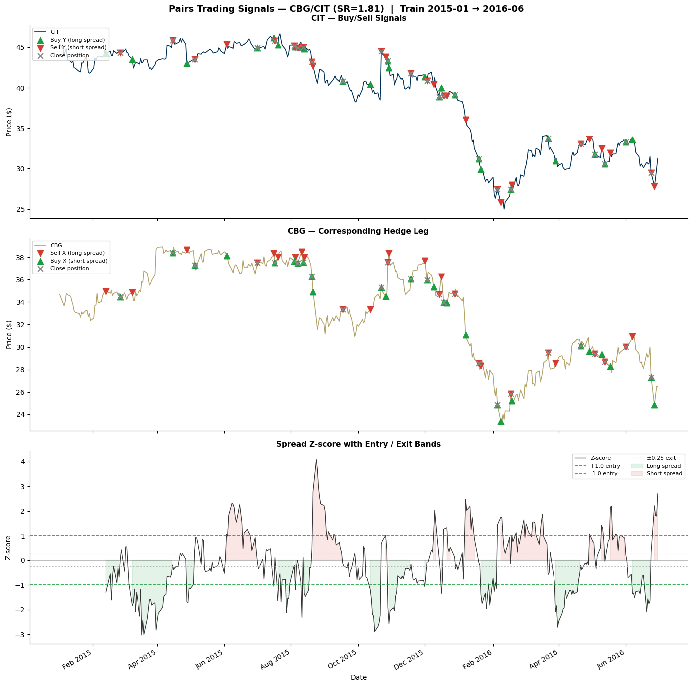 CBG/CIT Buy and Sell Signals