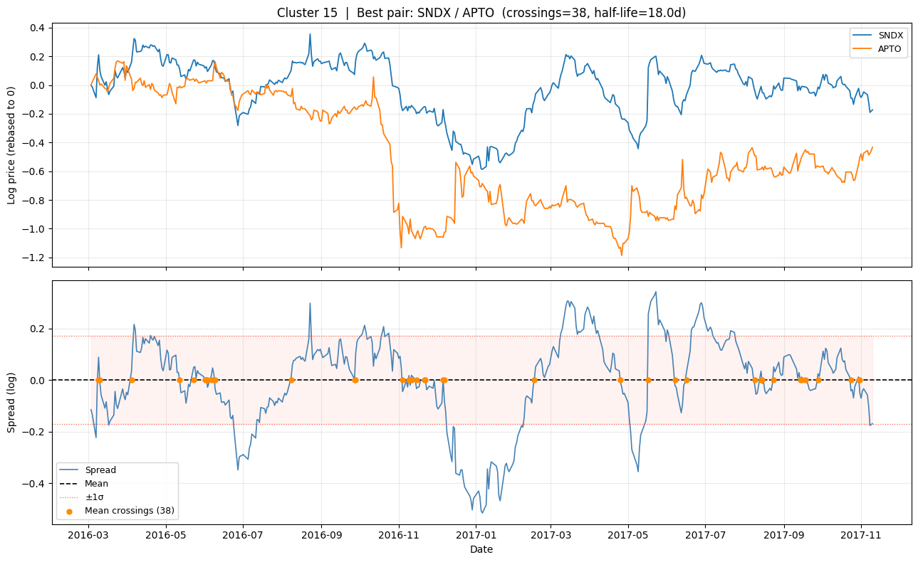 DBSCAN Cluster 15 best pair spread