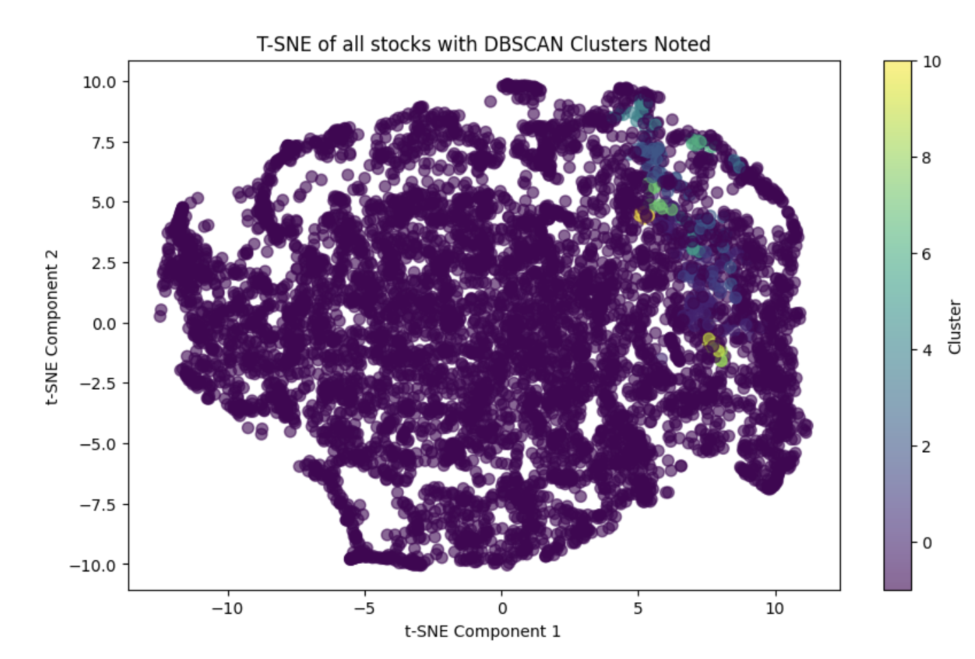 DBSCAN t-SNE clustering