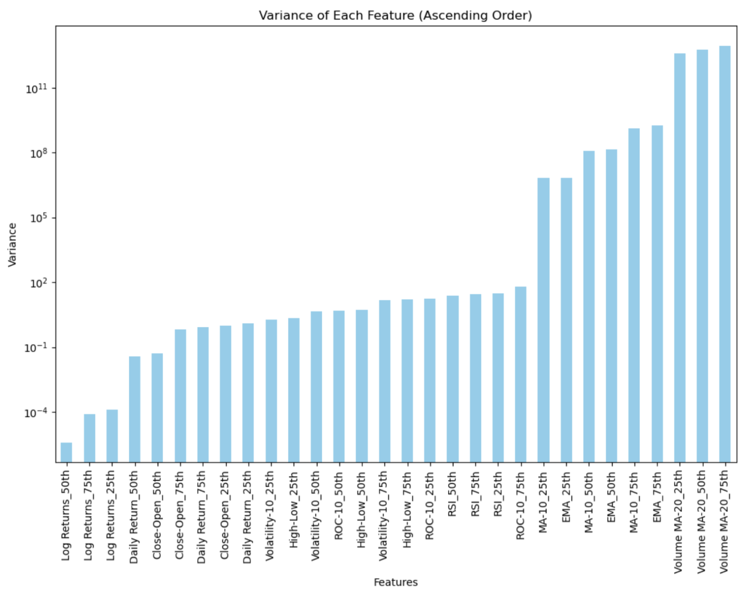 Variance of each feature