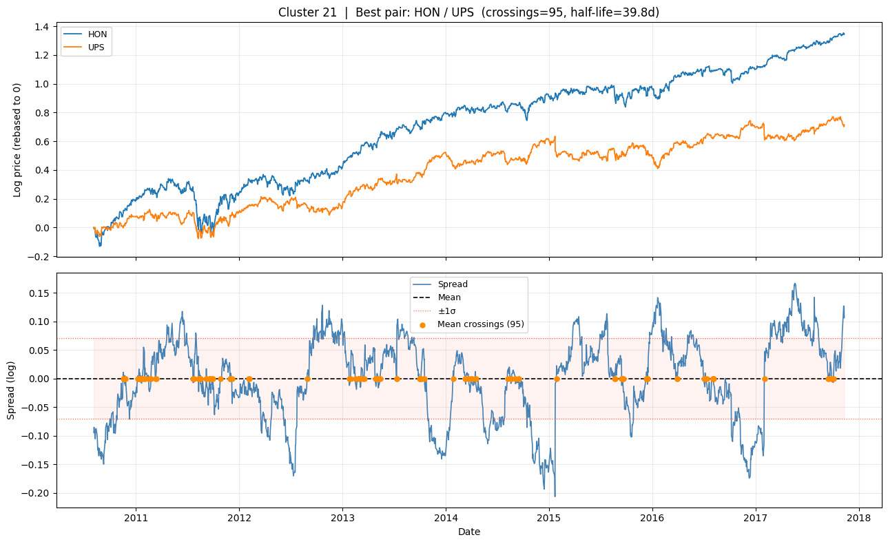 HON/UPS spread plot