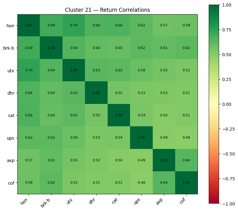 Cluster 21 return correlation heatmap