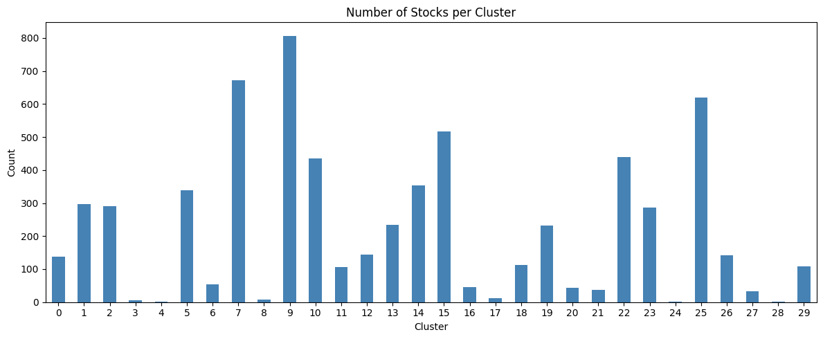 Individuals per K-Means cluster