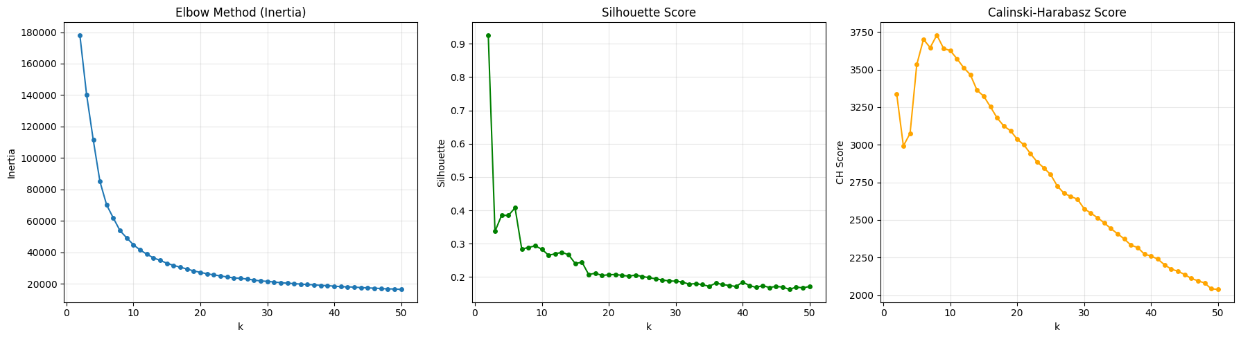 K-Means elbow, silhouette, and Calinski-Harabasz plots